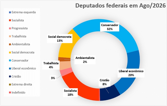 Gráfico campos ideológicos Câmara Federal