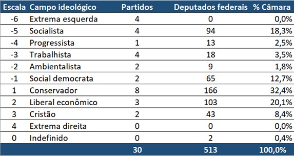 Tabela campos ideológicos na Câmara Federal