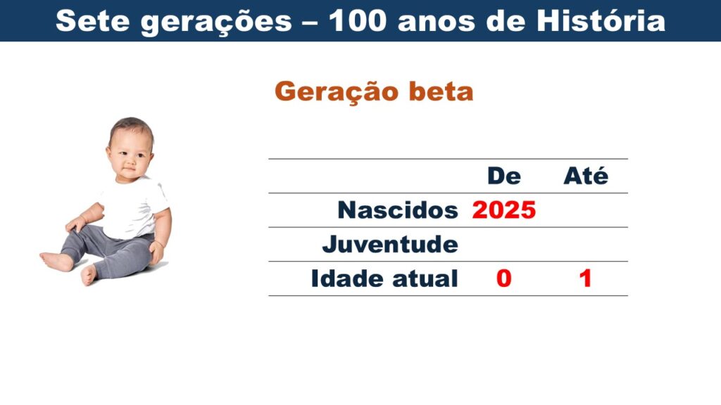 Geração beta