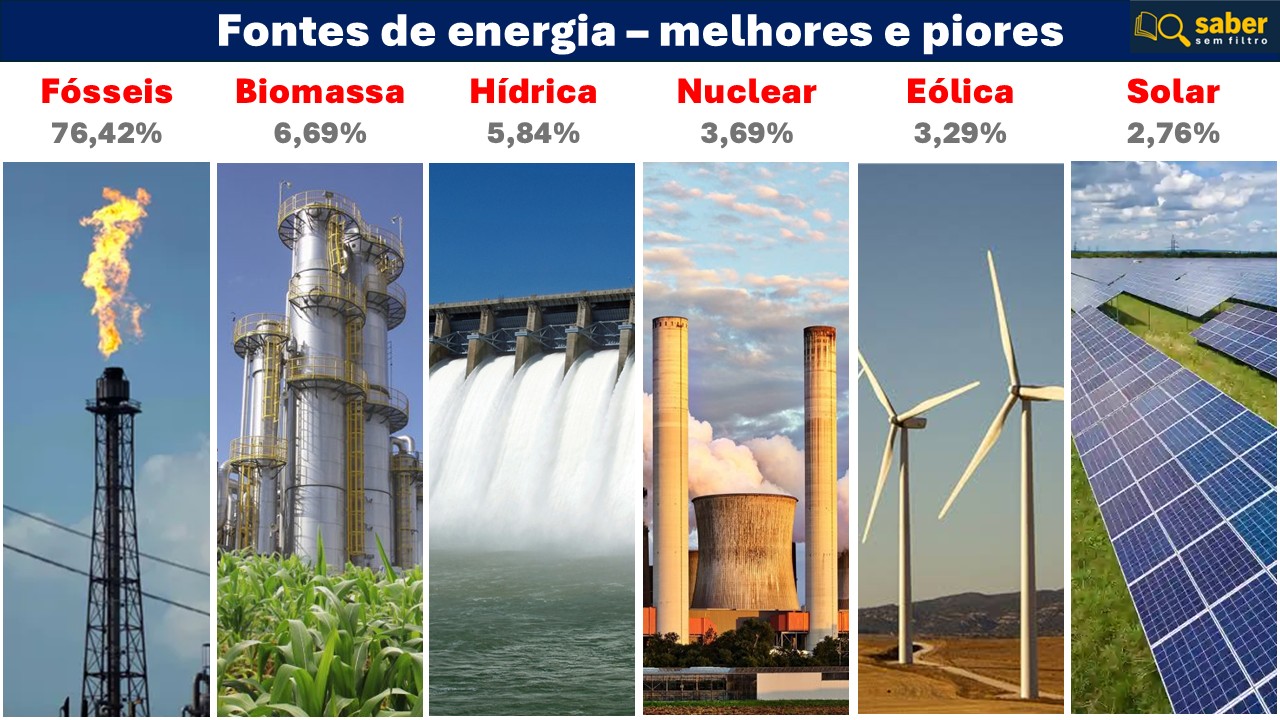 Principais fontes de energia