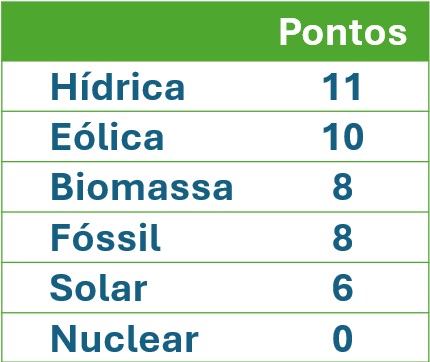 Ranking fontes de energia