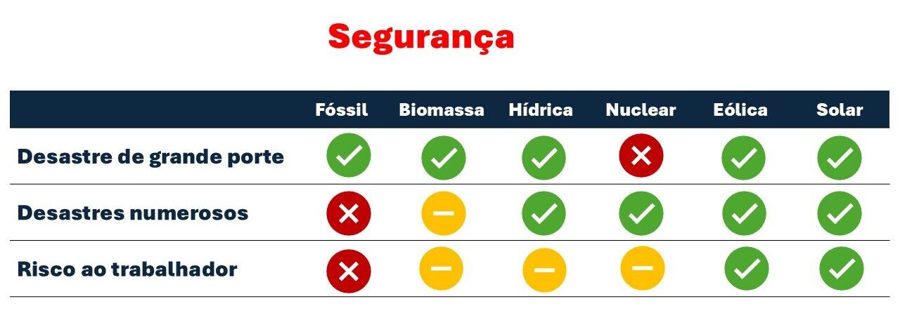 Segurança