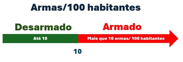 Armas por 100 habitantes