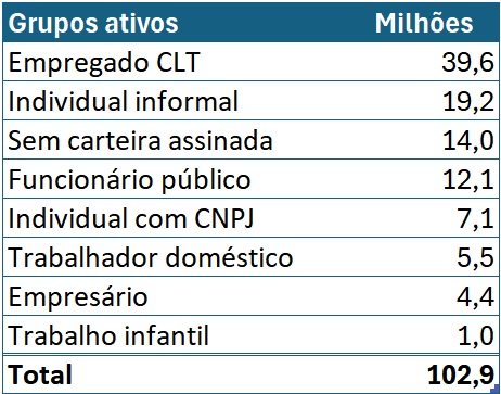 grupos ativos