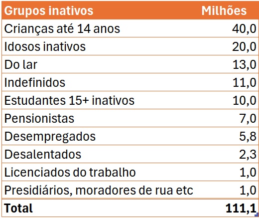 grupos inativos