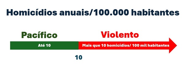 Homicídios por 100 mil habitantes